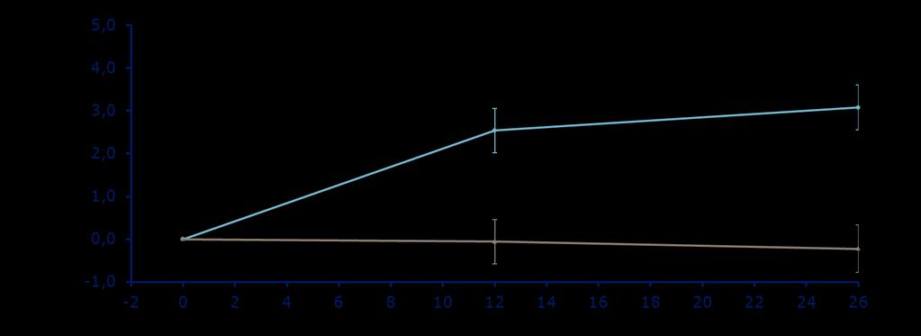 Change in pulse (beats/min) Μεταβολή στη καρδιακή συχνότητα IDegLira (n=278) IGlar (n=279) Treatment difference 3.71 beats/min p<0.