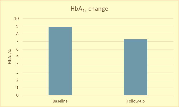 Efficacy on metabolic parameters, mgfr and safety from the administration of