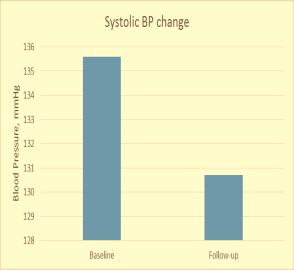 diabetes, resulted in improved glycemic control along with weight loss and lower