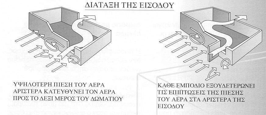 Ο ρόλος των εξωτερικών στοιχείων στον αερισμό του εσωτερικού χώρου Νυχτερινή ακτινοβολία Όλες οι εξωτερικές επιφάνειες των κτηρίων ακτινοβολούν θερμότητα προς τον ουρανό, ιδιαίτερα κατά τη διάρκεια