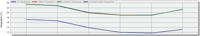 για τα σενάρια 0 και 1. Natural ventilation -> ON για τα σενάρια 2α και 2β. Επιθυμητή θερμοκρασία το χειμώνα βάσει Κ.Εν.Α.Κ. είναι οι 20 ο C και για το καλοκαίρι οι 26 ο C.