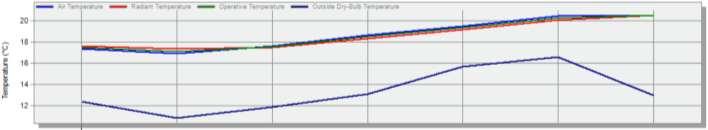 Natural ventilation -> ON για τα σενάρια 2α και 2β. Επιθυμητή θερμοκρασία το χειμώνα βάσει Κ.Εν.Α.Κ. είναι οι 20 ο C και για το καλοκαίρι οι 26 ο C.