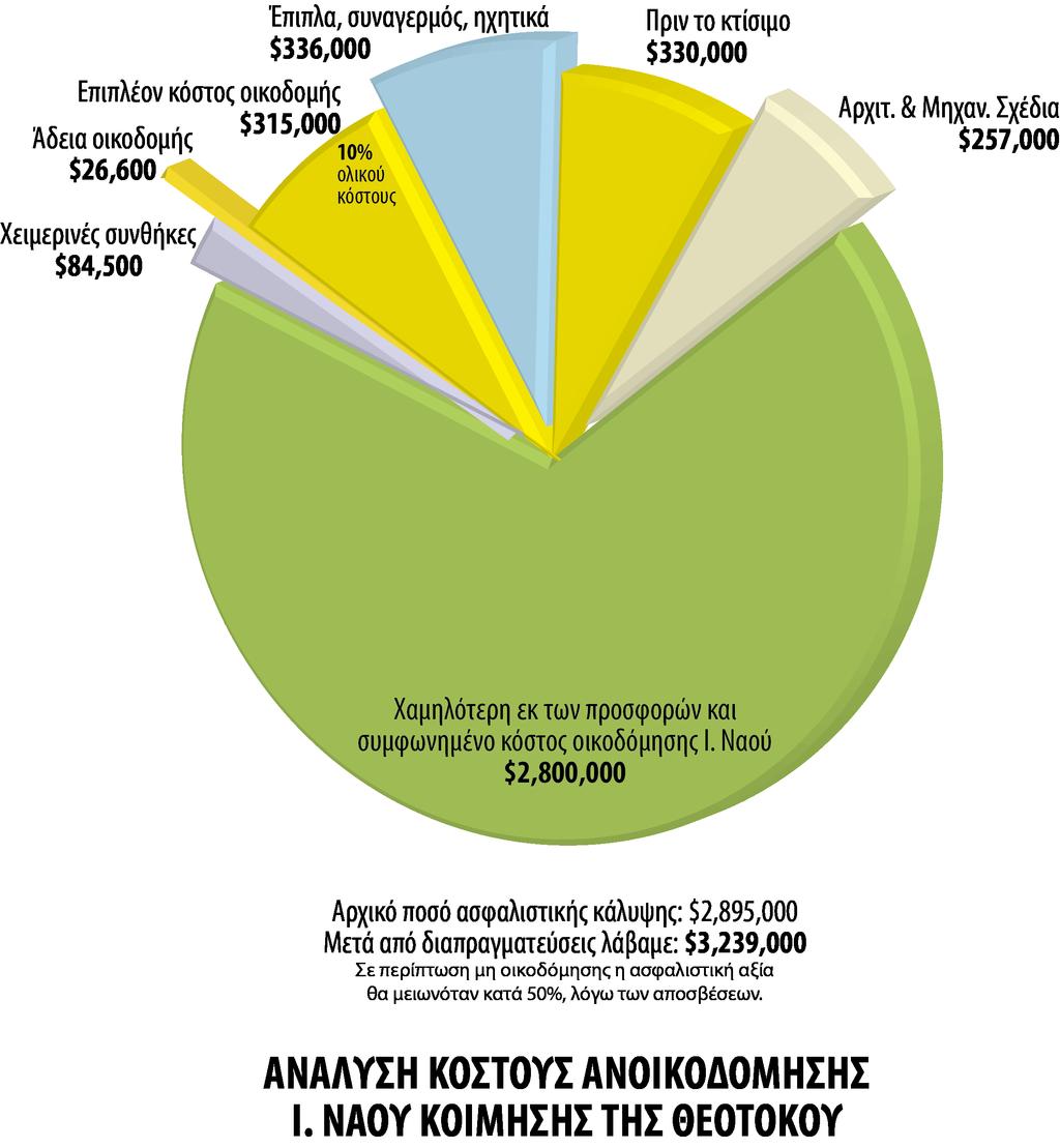 20 Δεκεμβρίου 201 Ημέρα χαράς Ο Ιερός Ναός Κοίμησης της Θεοτόκου, «το στολίδι του Park Ex» ξαναμπήκε στη θέση του,