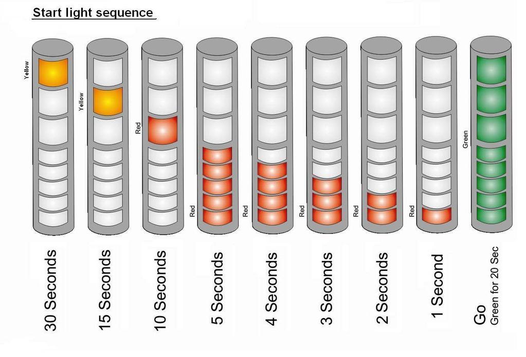 APPENDIX 6 START LIGHT SEQUENCE ΑΛΛΗΛΟΥΧΙΑ ΦΩΤΩΝ ΕΚΚΙΝΗΣΗΣ Yellow Κίτρινο 30 Δευτερόλεπτα Yellow Κίτρινο 15 Δευτερόλεπτα Red Κόκκινο 10 Δευτερόλεπτα Red Κόκκινα 5