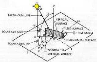 Στο παρακάτω σχήμα φαίνονται οι γωνίες που αναφέρθηκαν παραπάνω (γ, θ, ς): Εικόνα 2: Παράμετροι προσδιορισμού της θέσης του ήλιου 11.
