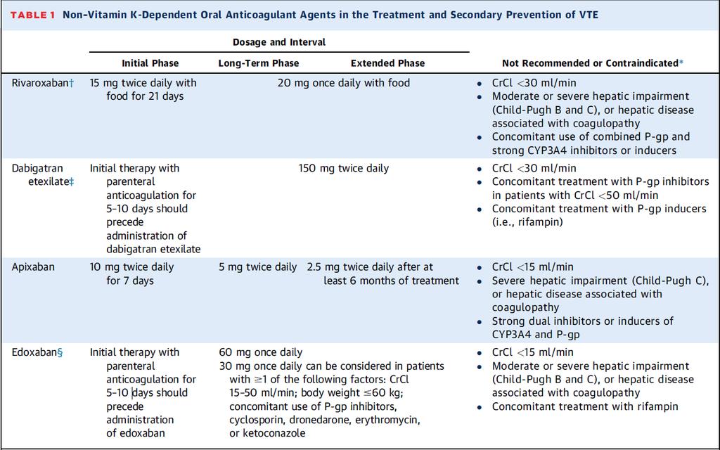 Νεώτερα από του στόματος αντιπηκτικά Management of Pulmonary Embolism, An Update. Stavros V.