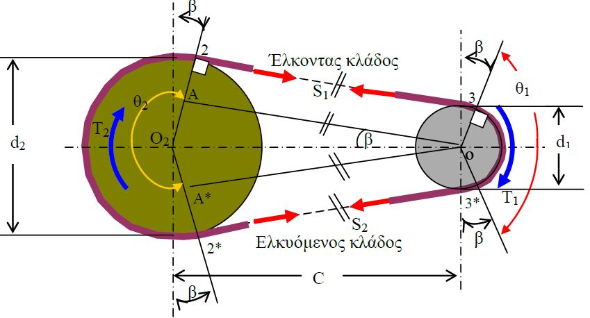 Ο ερπυσμός έχει σαν αποτέλεσμα οι ταχύτητες του έλκοντος και του ελκούμενου κλάδου του ιμάντα να έχουν μικρή διαφορά μεταξύ τους (u 1 και u 2 ) καθώς επίσης και να υπάρχει και μικρή απώλεια ισχύος Η