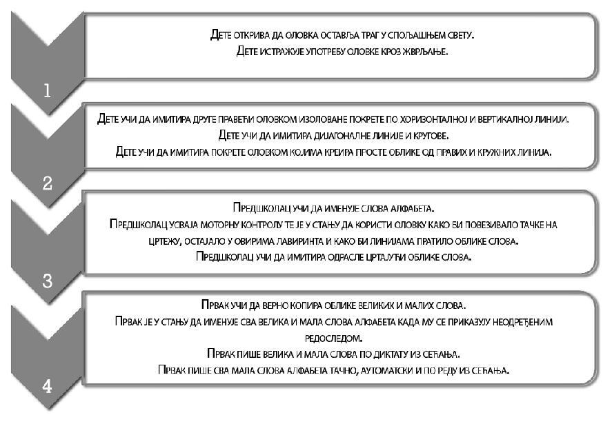 Прва два стадијума деца обично увежбавају у вртићу, трећи стадијум покрива усвајање активности које се одигравају у предшколском узрасту, док четврти стадијум покрива активности које се увежбавају