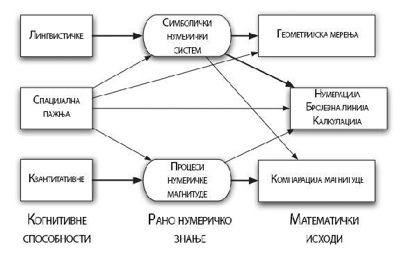 Слика 4. Лe Февреов модел односа когнитивних прекурсора, раног нумеричког знања и математичких исхода. Преузето из: LeFevre et al. (2010).
