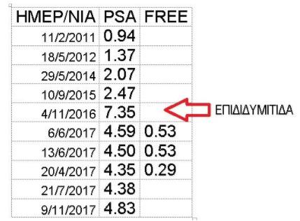 Κλινικό περιστατικό Ασθενής 69 ετών Ιστορικό διακυστικής προστατεκτοµής προ