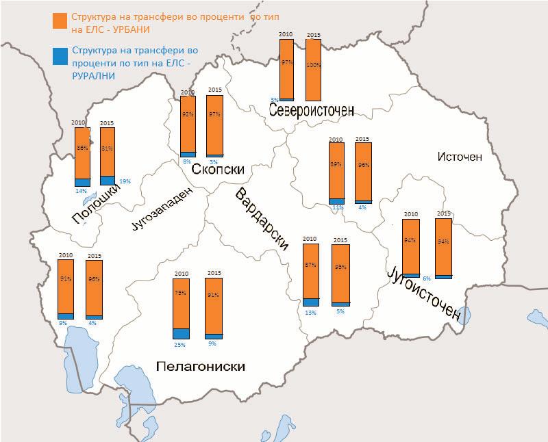 Фискална децентрализација за подобар регионален развој на граѓанското општество Анекс 3: Структурата на