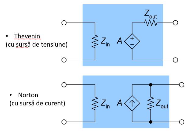 1. Prezentați modelul general al unui amplificator (cu sursă de tensiune și cu sursă de curent) și definiți parametrii modelelor. Răspuns: CAP. 1.