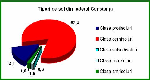 Solurile din clasa cernisoluri ocupa cea mai mare suprafata din judet; sunt 5 formate pe material parental de tip loess (solul balan si cernoziomul) sau roca subiacenta calcare (rendzine).