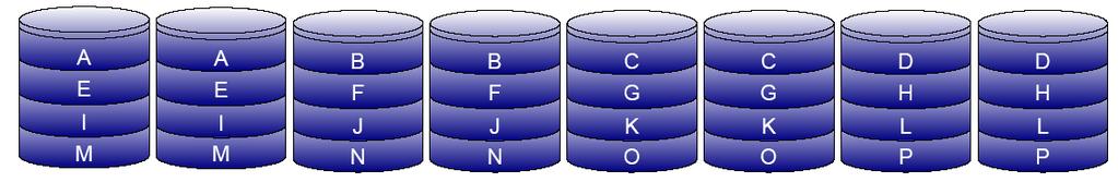 RAID level 1 Καθρεπτισμός (mirroring) ή σκίαση (shadowing) Διπλάσιος αριθμός δίσκων