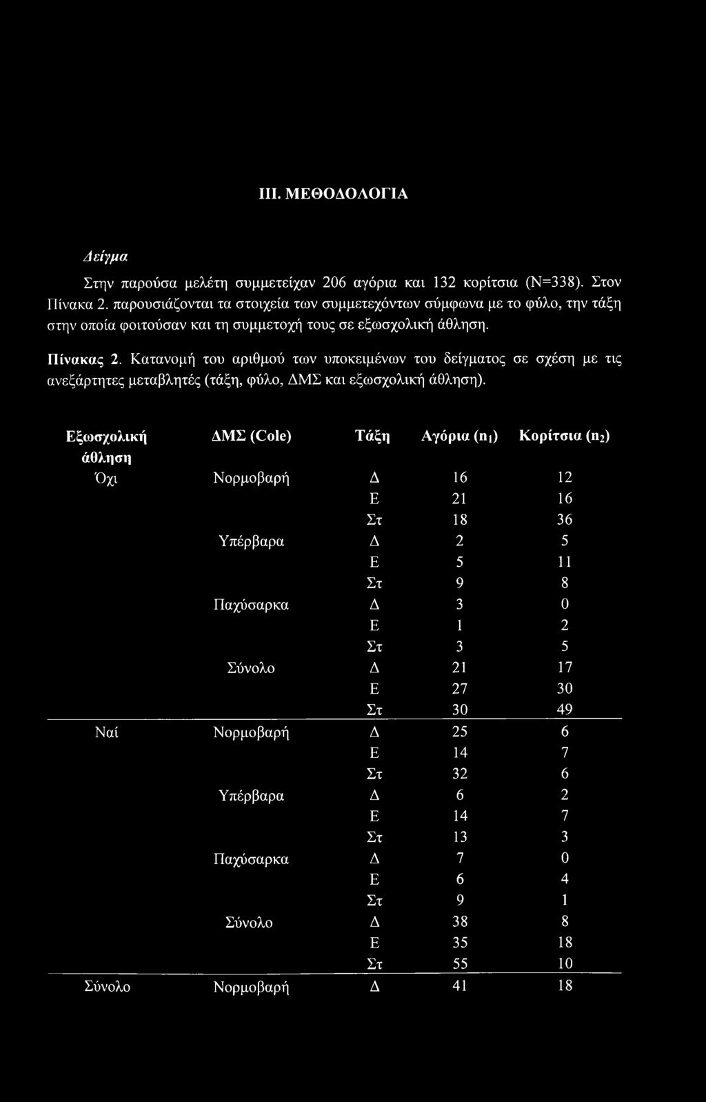 Κατανομή του αριθμού των υποκειμένων του δείγματος σε σχέση με τις ανεξάρτητες μεταβλητές (τάξη, φύλο, ΔΜΣ και εξωσχολική άθληση).
