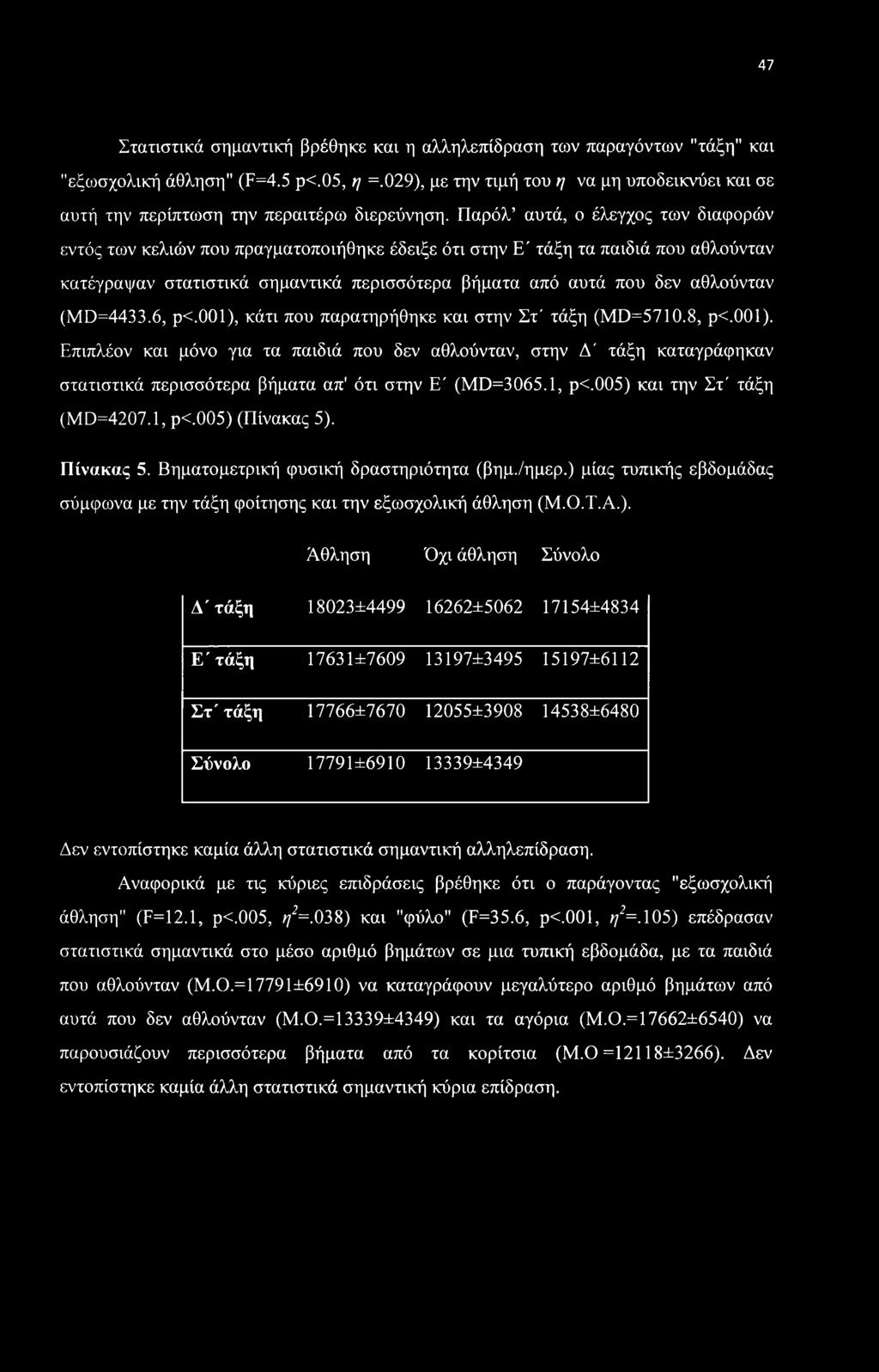 Παρόλ αυτά, ο έλεγχος των διαφορών εντός των κελιών που πραγματοποιήθηκε έδειξε ότι στην Ε' τάξη τα παιδιά που αθλούνταν κατέγραψαν στατιστικά σημαντικά περισσότερα βήματα από αυτά που δεν αθλούνταν