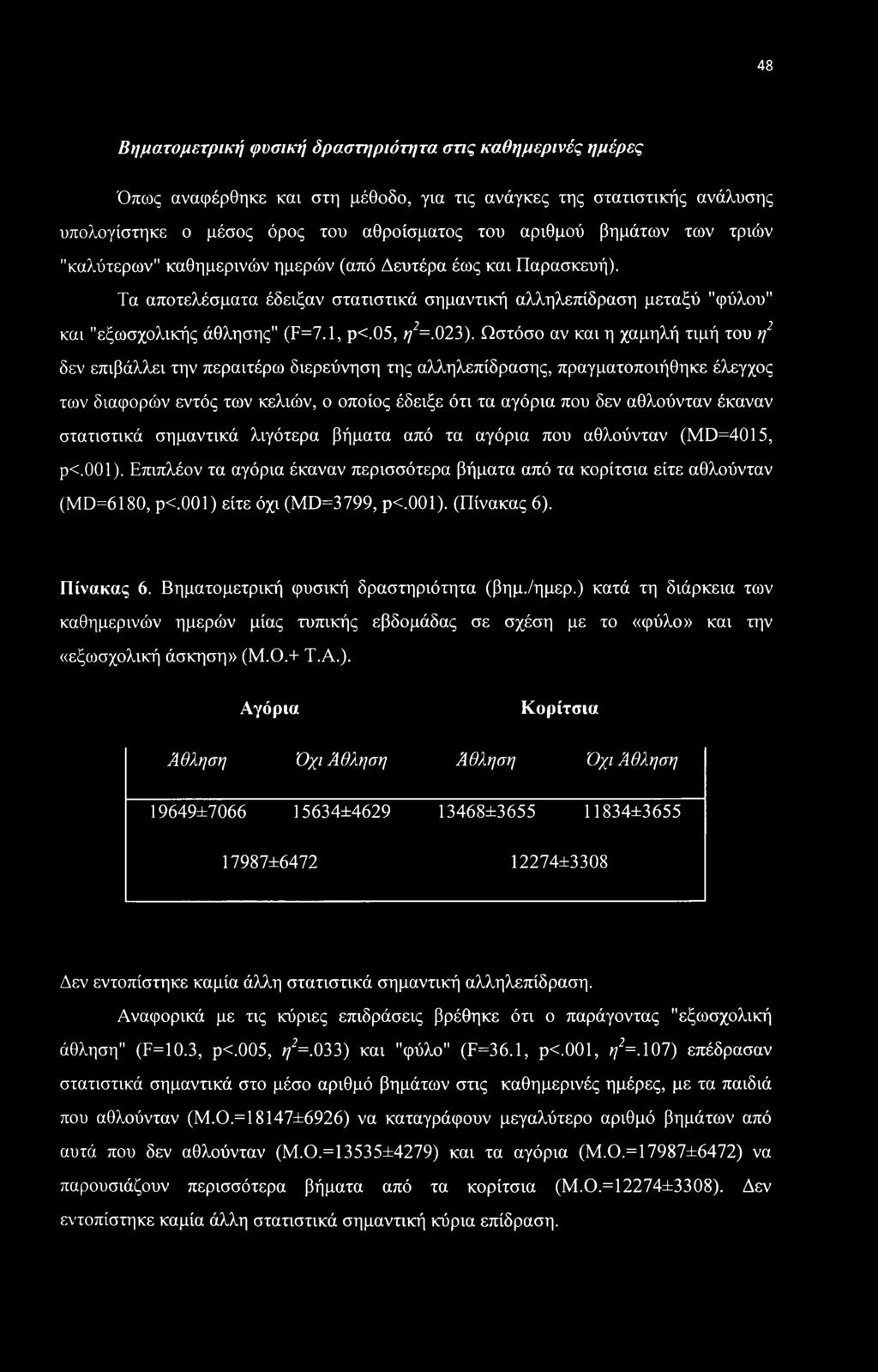 Ωστόσο αν και η χαμηλή τιμή του η2 δεν επιβάλλει την περαιτέρω διερεύνηση της αλληλεπίδρασης, πραγματοποιήθηκε έλεγχος των διαφορών εντός των κελιών, ο οποίος έδειξε ότι τα αγόρια που δεν αθλούνταν