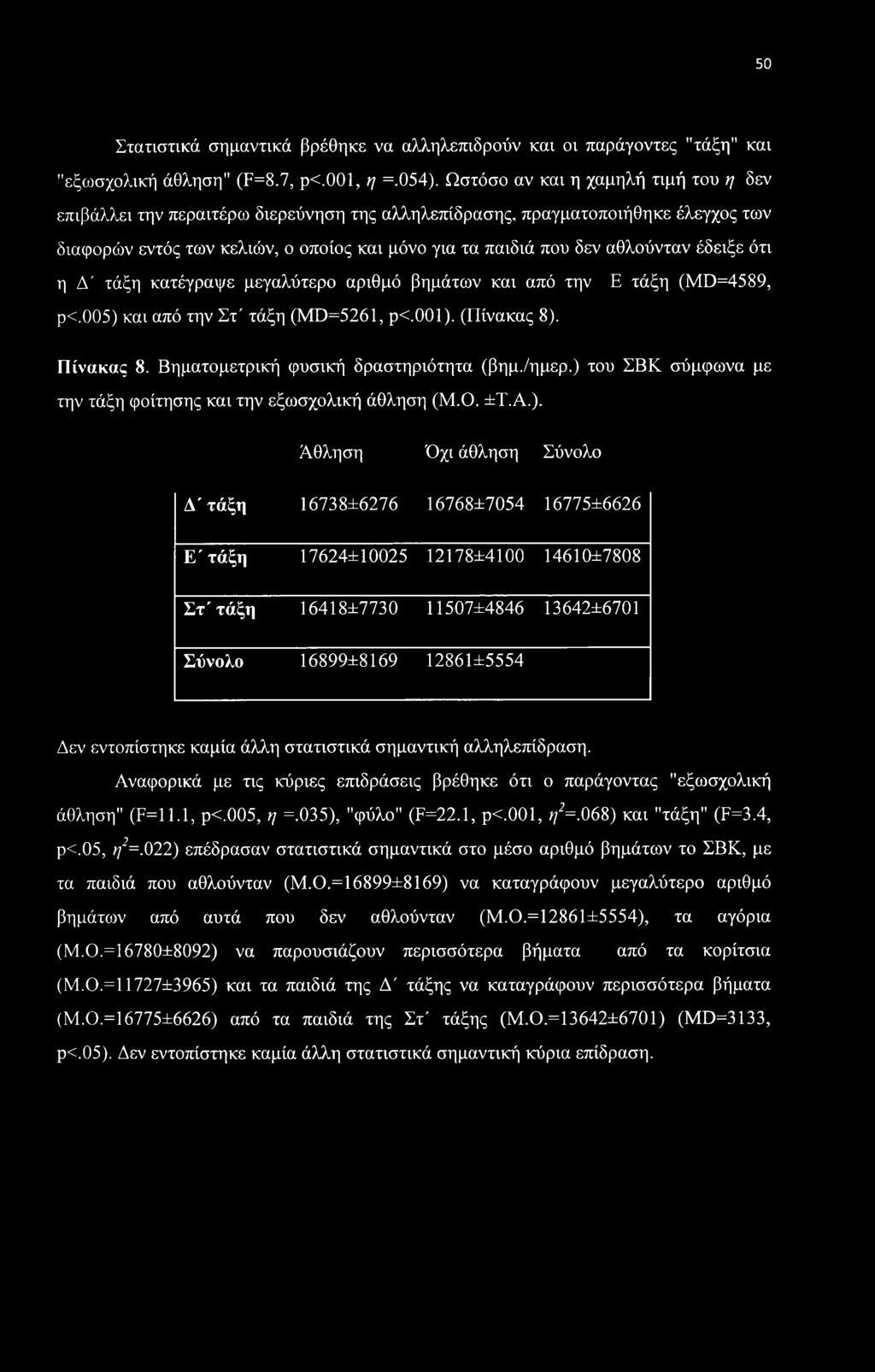 έδειξε ότι η Δ' τάξη κατέγραψε μεγαλύτερο αριθμό βημάτων και από την Ε τάξη (MD=4589, ρ<.005) και από την Στ' τάξη (MD=5261, ρ<.001). (Πίνακας 8). Πίνακας 8. Βηματομετρική φυσική δραστηριότητα (βημ.