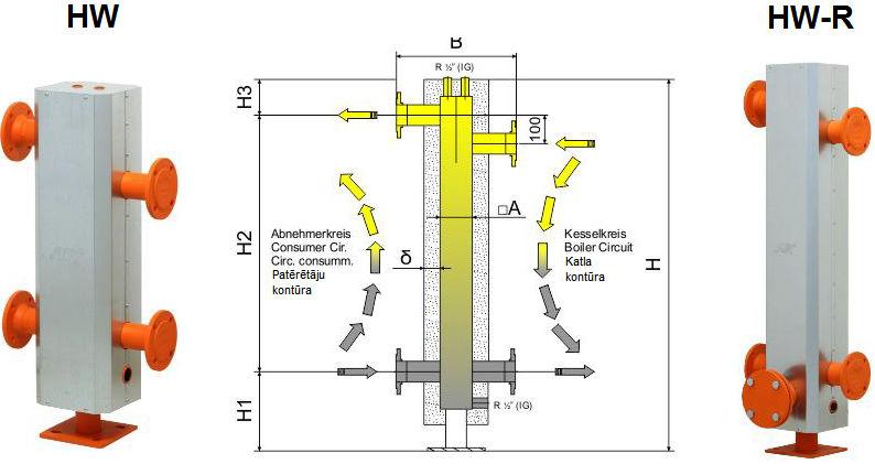 HYDRULIC SEPRTORS HYDRULISCHE WEICHEN HIDRULISKIE TDLĪTĀJI HW/HW-R Flow rate Caurplūde Power Jauda Connection max Pievienojumi B H H1 H2 H3 δ R Cena ar PVN Cena ar PVN m3/h kw mm Insulation Izolācija