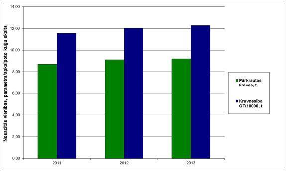 Rīgas brīvostā ienākušo kuģu skaits laika periodā no 2011. līdz 2013.