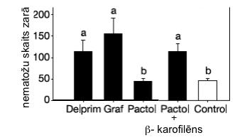 Eksperiments ar Pactol šķirnes kukurūzas saknēm tika veikts ar un bez papildu β-karofilēna (grafikā + β-karofillēns) pievienošanas.