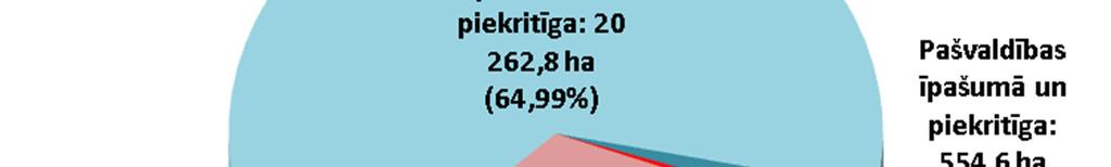 301,9 ha (54,4%) no šīs zemes ir lauksaimniecībā izmantojama zeme un 16,3