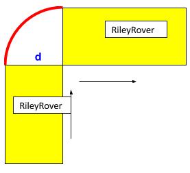 8. Uzdevums. Izpētiet zemāk esošo skici, kur attēlots kā RileyRover griežas apkārt apstādinātajam ritenim.