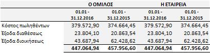 Μεταφορικά μζςα Ζπιπλα & λοιπόσ εξοπλιςμόσ Θ ΕΤΑΙΕΙΑ Γιπεδα Κτίρια Μθχανιματα Σφνολο ΑΞΙΑ ΚΤΘΣΕΩΣ 1, Ιανουαρίου 2015 406.000,00 3.979.989,16 4.941.932,54 407.881,40 1.200.774,94 10.936.