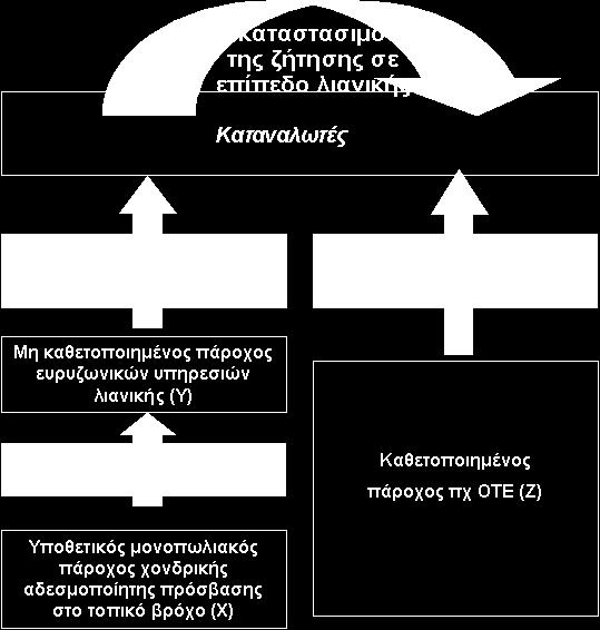 Χονδρική υπηρεσία κεντρικής πρόσβασης Υποθετικός μονοπωλιακός πάροχος χονδρικής κεντρικής πρόσβασης Στο ως άνω πλαίσιο η ΕΕΤΤ εξετάζει το κατά πόσο: i.