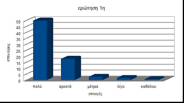 10. Δημιουργία ερωτηματολογίου, σχόλια, στατιστική ανάλυση, γραφήματα, συμπεράσματα Για την πληρέστερη ανάπτυξη της εργασίας μας κατασκευάσαμε ένα ερωτηματολόγιο το οποίο ζητήθηκε να απαντηθεί από