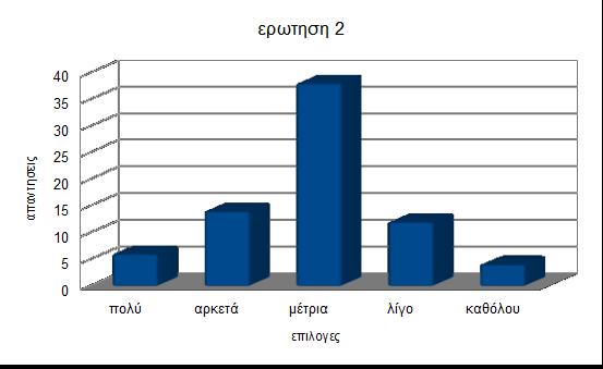 2 η Κατά πόσο πιστεύετε ότι η ποινικοποίηση της χρήσης παράνομων ουσιών είναι αποτελεσματική ; πολύ 6 αρκετά 14 μέτρια 38 λίγο 12 καθόλου 4 Σχόλια: Σύμφωνα με το 51% των μαθητών που ερωτήθηκαν