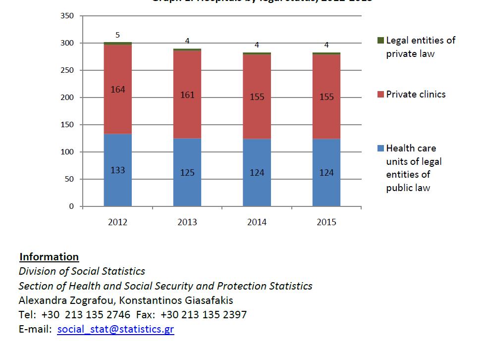 Δευτεροβάθμια Περίθαλψη Δημόσια και Ιδιωτικά Νοσοκομεία To δευτεροβάθμι ο