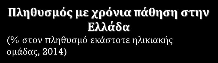 πάθηση με το 62%