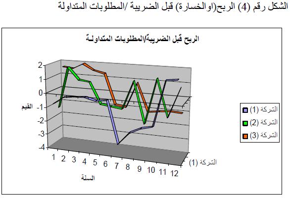 العدد 2012/8 مجلة االقتصاد والمجتمع جدول رقم )5( قيم الربح)اوالخسارة( قبل ال ريبة /المطلوبات المتداولة Year/company No. 1 2 3 1998-0.75-1.25 1.6 1999-0.25 1.75 1.