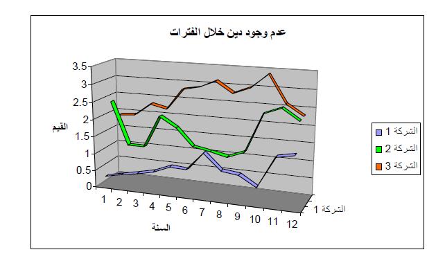 دور مؤشرات النسب المالية في تيويم األداء.