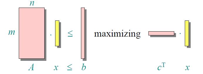 Γραµµικός Προγραµµατισµός Εστω A ένας πίνακας m n, b m διάνυσµα και c n διάνυσµα.