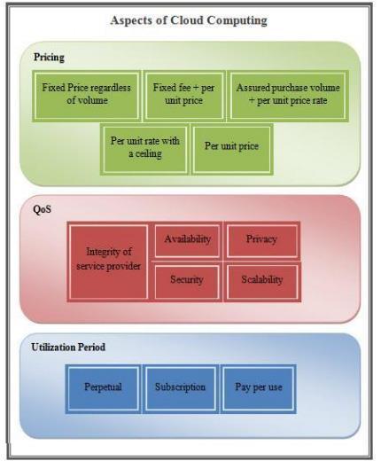 Εικόνα 2. Χαρακτηριστικά τιμολόγησης cloud computing Πηγή: Buyya, R., Vecchiola, C.