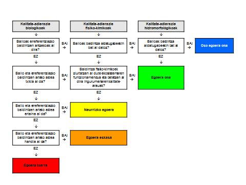 1 irudia Egoera ekologikoa ebaluatzeko sistema Kalitateelementua Adierazle Biologikoak Kategoria Ibaiak Lakuak Trantsizioko urak Adierazleak Ur-floraren konposizioa eta ugaritasuna (fitoplanktona,