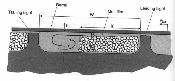 Ζ ΕΧΝΖ ΣΖΞΔΧ (Melting Zone) Solids bed in an unwrapped screw channel Screw channel cross