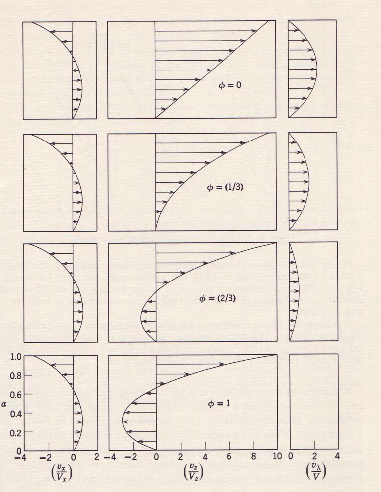 Melt conveying simple flow theory u l =u x *cos(q)+u z *sin(q) The U l column shows the velocity