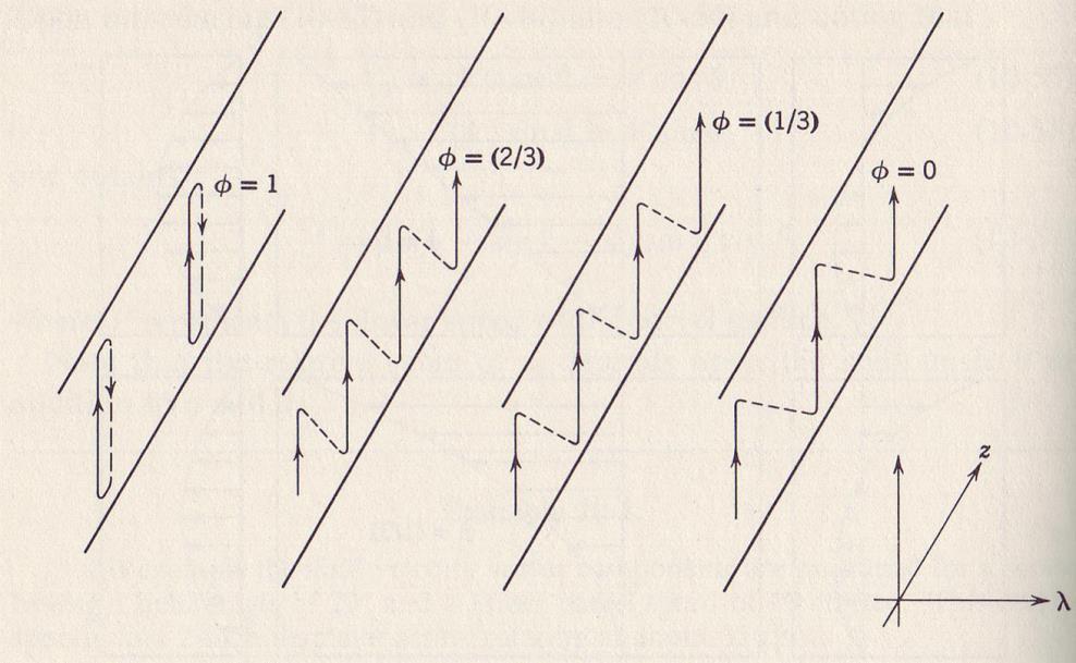 Melt conveying: fluid motion No net flow