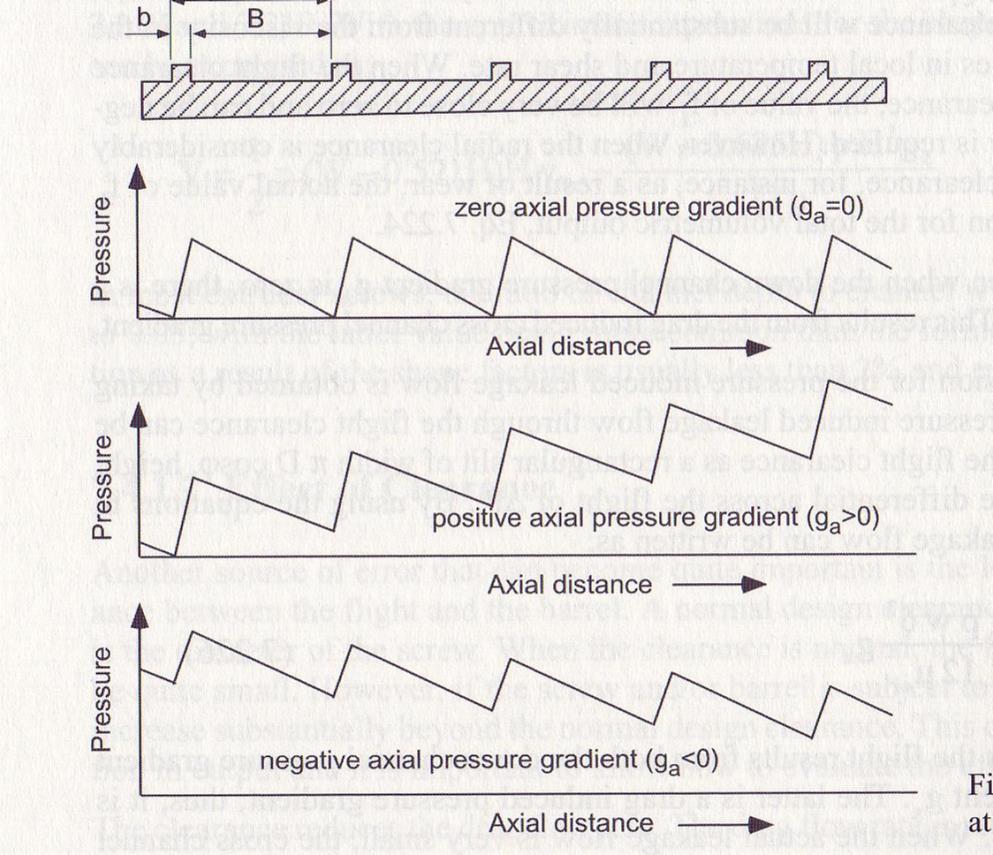gradient in the presence of