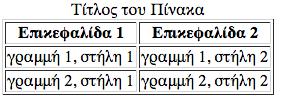 <tr> <td>γραμμή 1, στήλη 1</td> <td>γραμμή 1, στήλη 2</td> </tr> <tr> <td>γραμμή 2, στήλη 1</td> <td>γραμμή 2, στήλη 2</td> </tr> </table> Αποτέλεσμα στον Browser Εισαγωγή περιγράμματος σε πίνακα Η