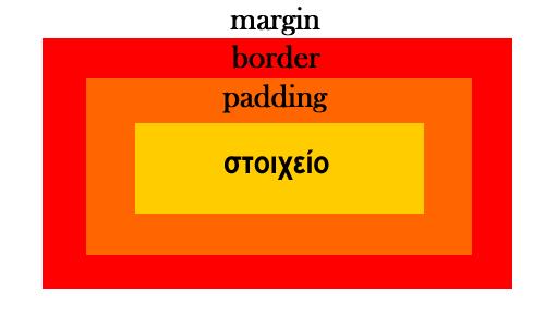 3.5 Box Model Στοιχείο μια ιστοσελίδας όπως αναφέρθηκε σε προηγούμενο κεφάλαιο είναι ένα οποιοδήποτε μέρος της HTML σελίδας, όπως: μια εικόνα, μια παράγραφος, μια λίστα, μια επιλογή μιας λίστας, μια