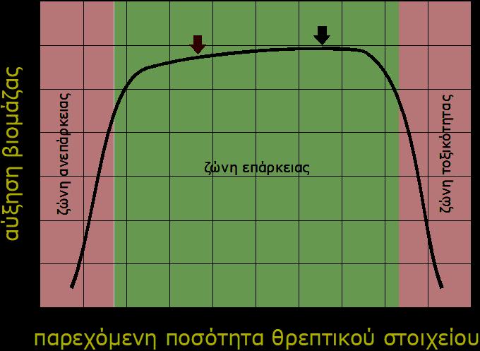 Οι ανάγκες των