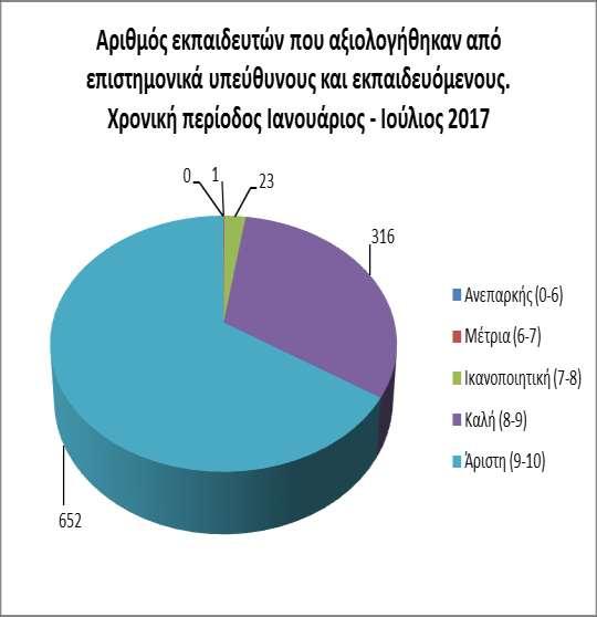 5. Αξιολόγηση εκπαιδευτών από εκπαιδευόμενους και επιστημονικά υπεύθυνους κατά την περίοδο Ιανουαρίου Ιουλίου 2017 Συνολικά, για την περίοδο αναφοράς, αξιολογήθηκαν 992 εισηγητές και εισηγήτριες από