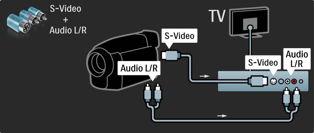 5.4.4 Βιντεοκάμερα Ή χρησιμοποιήστε ένα καλώδιο S-video ή ένα καλώδιο βίντεο μαζί με