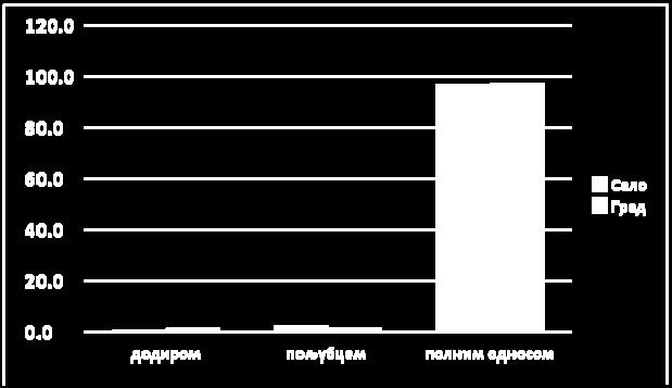 преносивих болести?