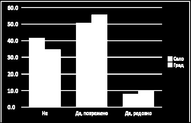 Да ли пушите?