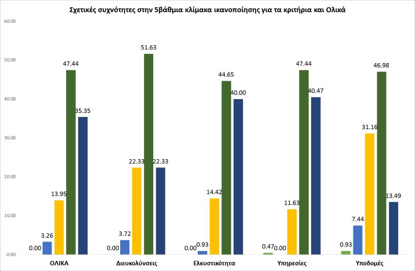 53 ΠΟΛΙΤΙΣΤΙΚΗ ΦΥΣΙΚΗ ΕΛΚΥΣΤΙΚΟΤΗΤΑ 0.00 0.93 14.42 44.65 40.00 Ιστορικές / Πολιτιστικές τοποθεσίες 0.00 3.72 26.51 46.05 23.72 Φυσικό περιβάλλον 0.00 1.40 22.33 36.74 39.